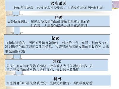 旅游景區(qū)經(jīng)營(yíng)與管理 第三章 旅游景區(qū)開(kāi)發(fā)的社會(huì)影響